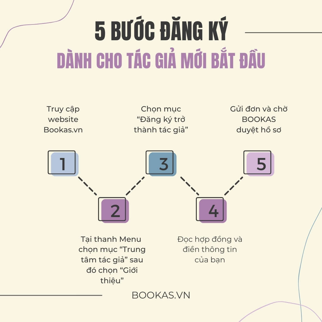5 Bước đăng ký dành cho tác giả mới